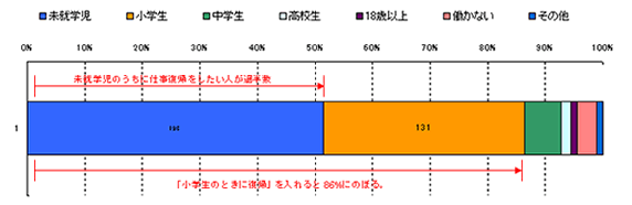 出産後は早く仕事に戻りたい 過半数が未就学児のうちに仕事復帰を希望