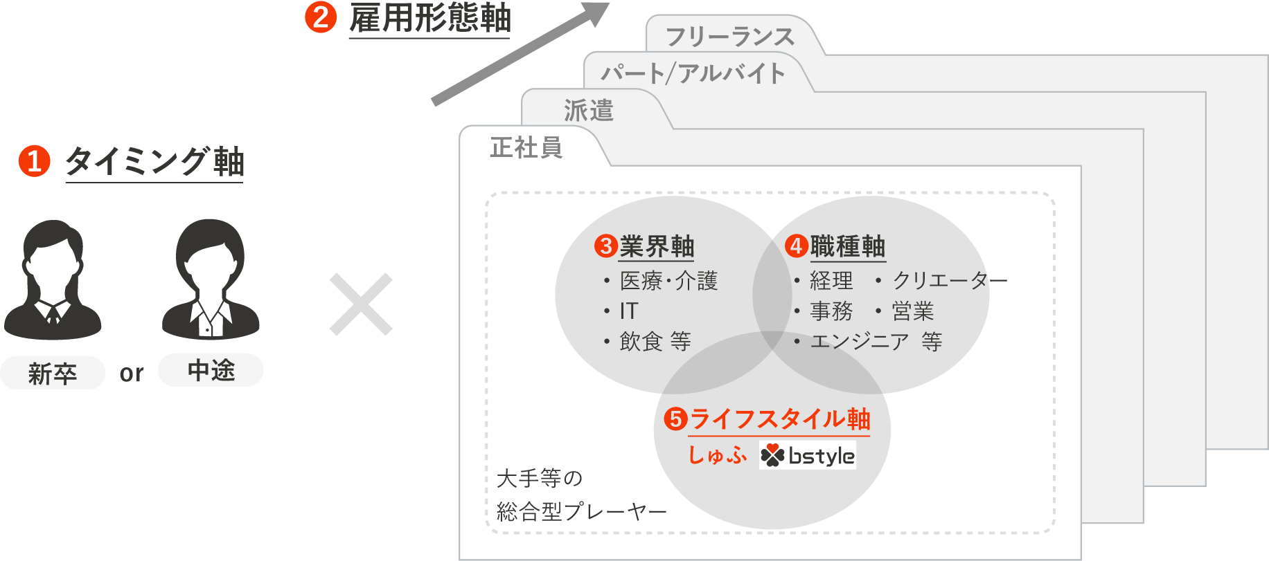 回答をわかりやすく５つの軸で表現した図。新卒・中途採用の1:求職タイミング軸と、正社員・派遣・パートアルバイト・フリーランスといった2:雇用形態軸を重視している。雇用形態軸は、医療・介護、IT、飲食など3:業界軸、経理、クリエーター、事務、エンジニア、営業等の4:職種軸、ビースタイルでは「しゅふ」のライフスタイル軸を重視している。