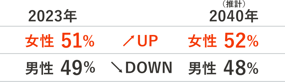 総人口はの男女比率は、2023年に女性51％が2040年には52%に上昇する、また、2023年に男性49%が推計で2040年には48%に下降する、という推計の表。