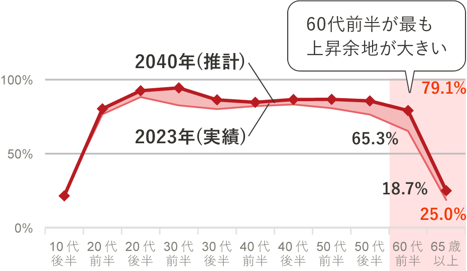 女性の労働力率のグラフ。2023年の実績でに比べ、2040年の推計での女性の労働力率は、20代前半から65歳以上まで上昇傾向になると推計され、中でも６０代前半が最も上昇余地が大きいというデータ。