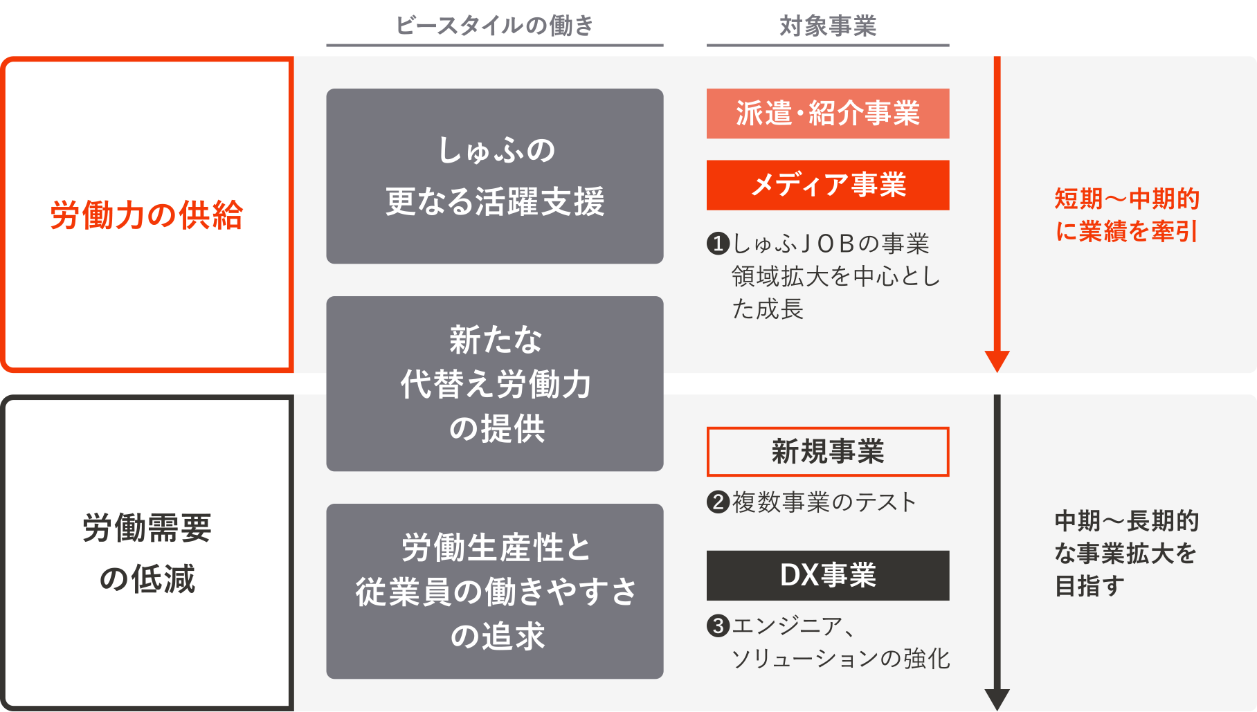 ビースタイルが展開する労働力付属解決への道筋の図。ビースタイルは、労働力の供給のために、しゅふの更なる活躍支援をしていく。派遣・初回事業やメディア事業を短期・中期的に業績を牽引していく。新たな代替え労働力の提供のために、労働生産性と従業員の働きやすさを追求していく。新規事業やDV事業の京香で中期・長期的な事業拡大を目指す。